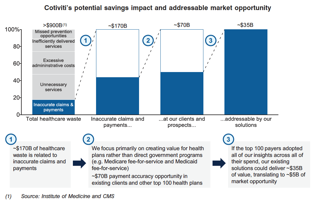 Cotivti is ugly but appealing for investors.