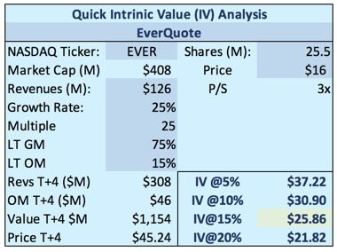 EverQuote or EverCrap?