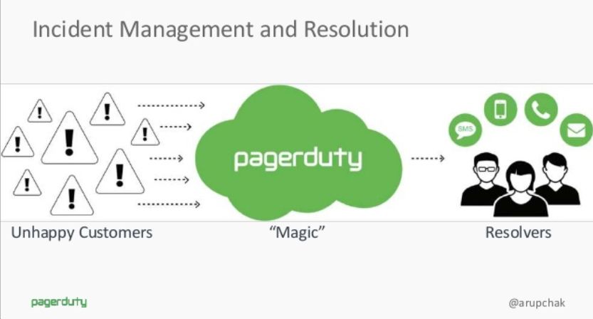 PagerDuty for On-Call Management